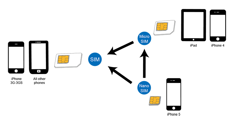 Telecom Acc. LOGILINK AA0047 Dual Sim Card Adapter